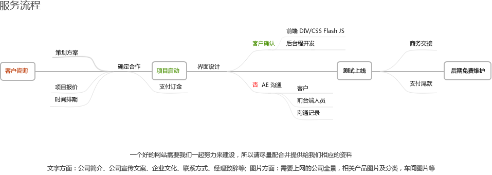 服务有流程